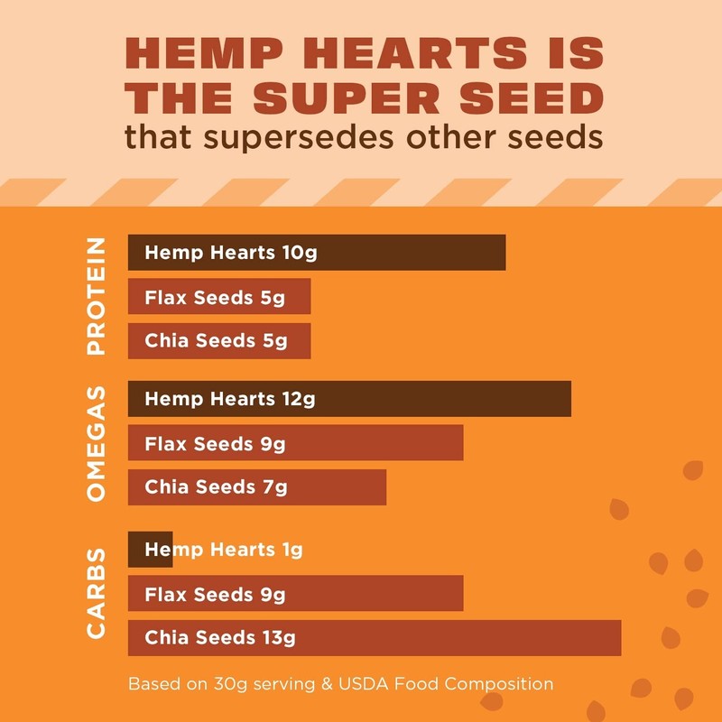 Hemp Seeds, 5 lb, 10g Plant Based Protein and 12g Omega 3 & 6 per Serving, Perfe gallery
