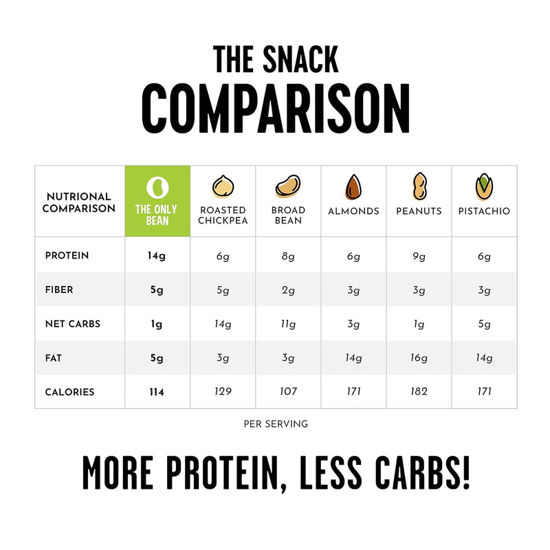 - Crunchy Roasted Edamame Beans (Sea Salt) - Keto Snacks (2G Net) - High Protein gallery