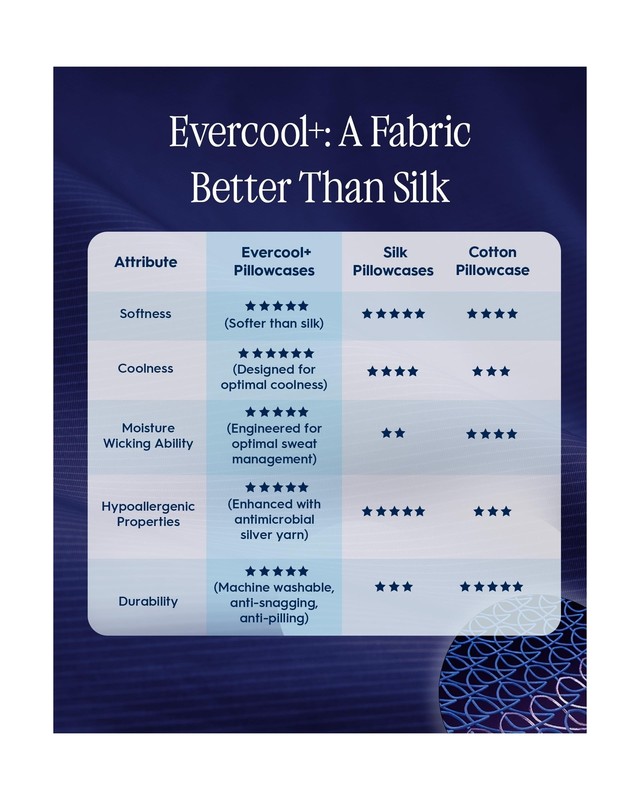 REST Save $129 on Evercool Comforter + 2 Cooling Pillowcases Value Bundle - i... gallery