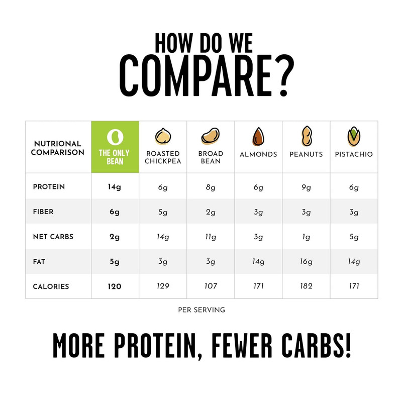- Crunchy Roasted Edamame Beans (Sea Salt) - Keto Snacks (2G Net) - High Protein gallery